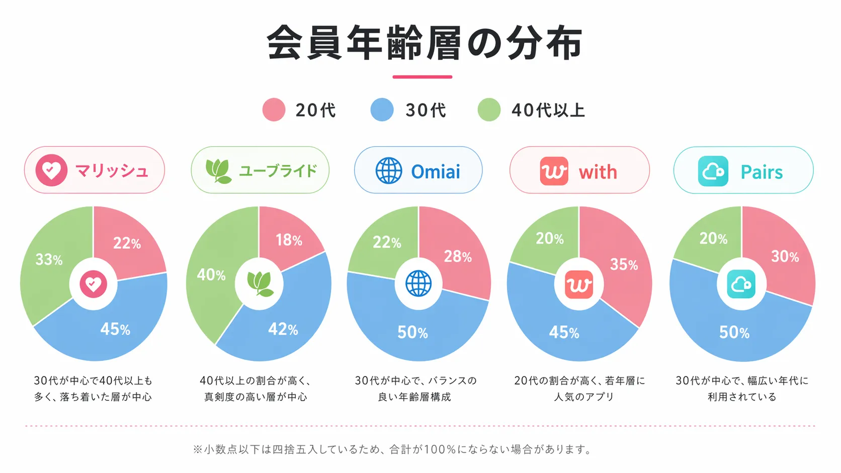 5アプリの会員年齢層分布インフォグラフィック