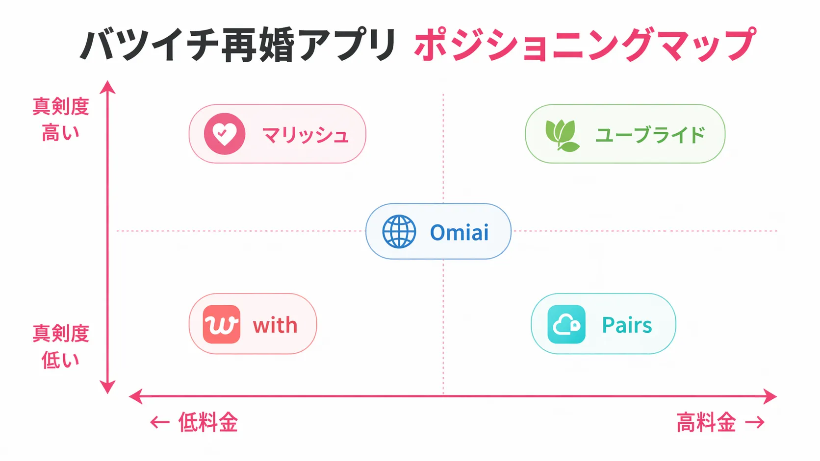 複数のマッチングアプリを比較検討する女性の様子