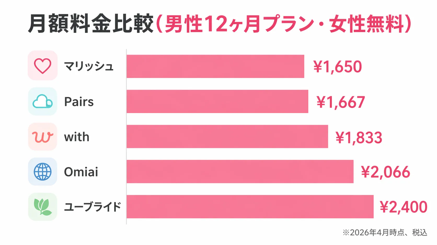 バツイチ再婚アプリ5選の月額料金比較グラフ