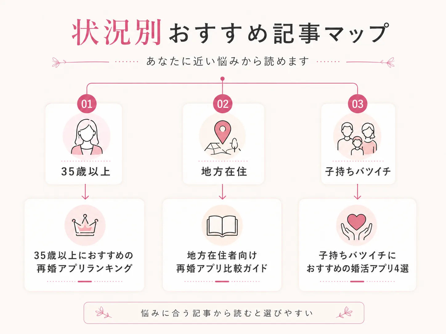 35歳以上・地方在住・子持ちバツイチ別のおすすめ記事マップ