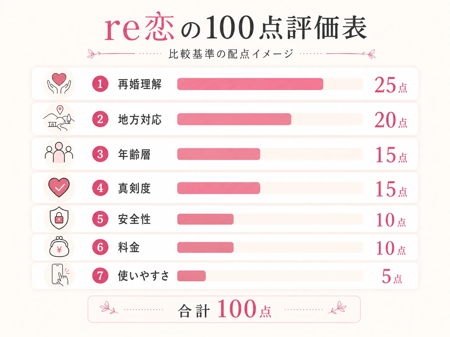 re恋の再婚アプリ100点評価表