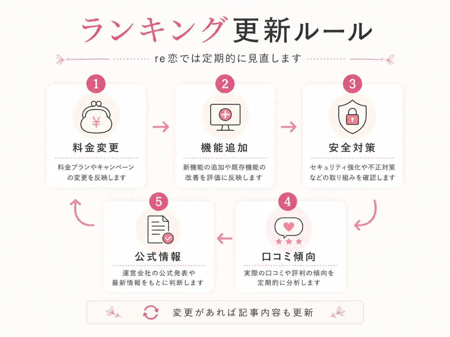 re恋のランキング更新ルール
